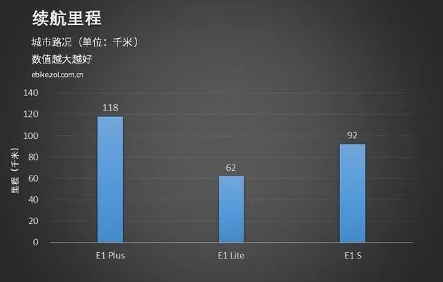 e客电动车怎么样？