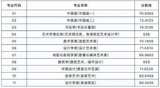 中国美术学院分数线