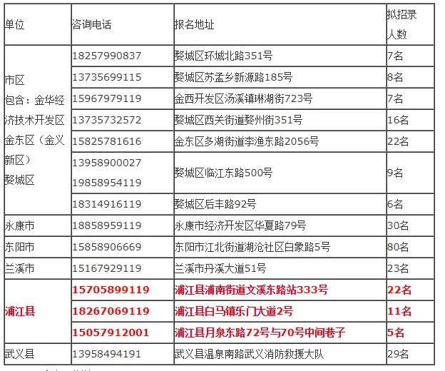 2022浙江消防员招聘：金华市消防救援支队面向社会招录城市政府专职消防员275人公告