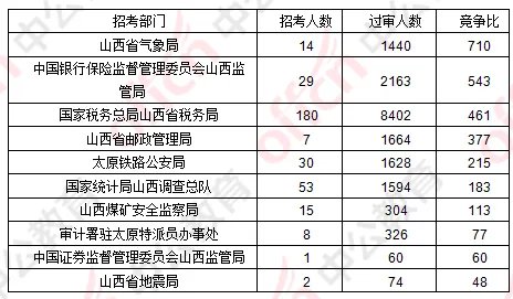 2019国考报名人数分析：山西报名人数破2万 17882人过审 2个职位无人报考[30日16时]