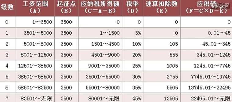 个人所得税税率表 工资超过3500怎么扣税