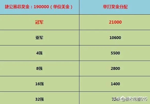 陈幸同摘得乒乓球捷克公开赛女单冠军，她能获得多少奖金？