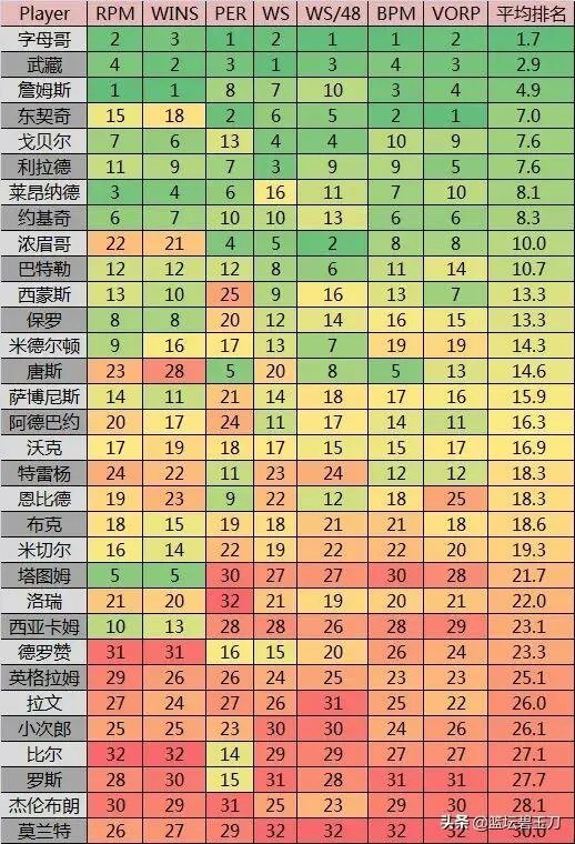 面对快船砍下39分，塔图姆这个赛季有多强？
