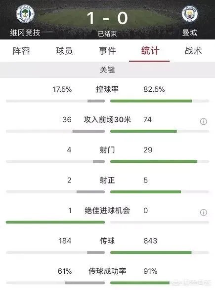 英超领头羊曼城以80%的控球率输给了英甲的维冈竞技，无缘足总杯8强战，大家怎么看？
