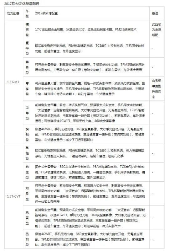 17款众泰大迈X5的配置都有哪些区别？