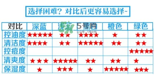 碧柔男士洗面奶颜色不同有什么区别？碧柔男士洗面奶怎么选？