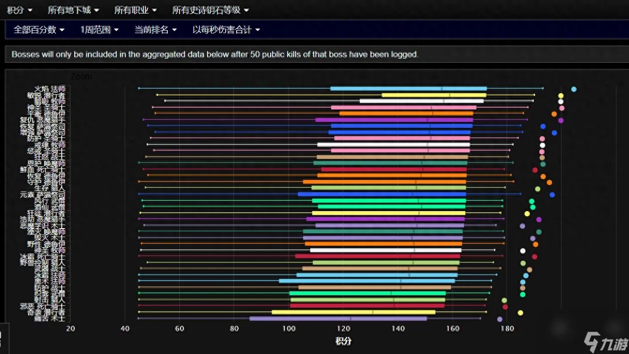 魔兽世界最新征服点数上限是多少 征服点数上限与之前相比调整了多少