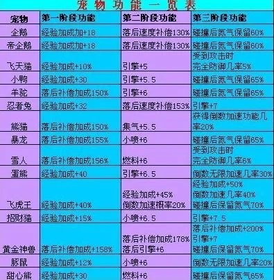 QQ飞车手游宠物大全排行 什么宠物技能最好