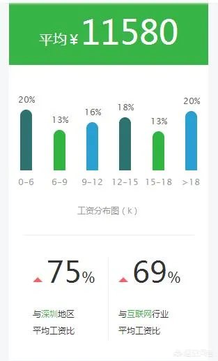 腾讯的薪资待遇如何？