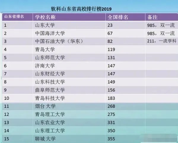 在山东省，排名前15的大学分别是哪些？