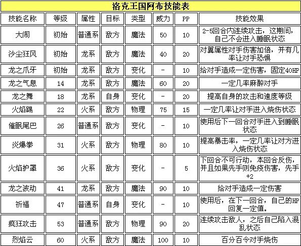 洛克王国阿布技能表图片