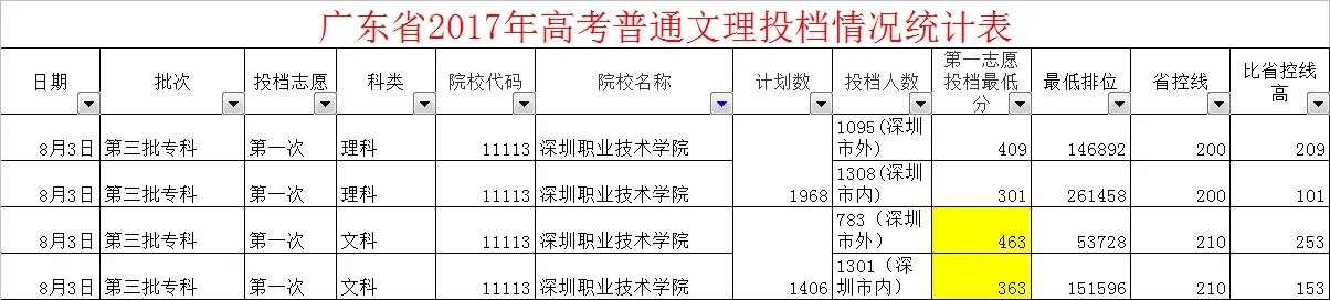 深圳职业技术学院2017年广东文科录取分数线是多少？