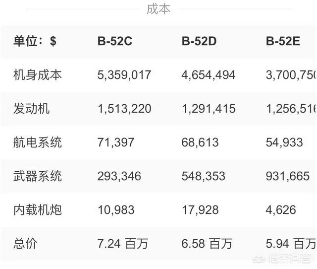 B52轰炸机多少钱？