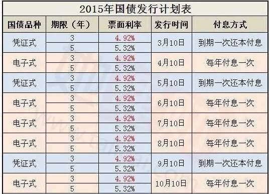 2015年国债利率,存期及发行时间