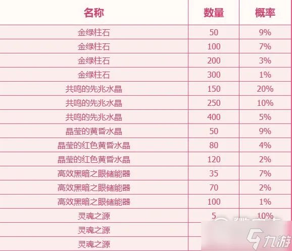 dnf成长材料神秘礼盒奖励及概率说明