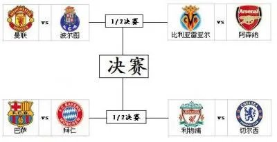 用FIFA Online2分析欧冠六大豪门