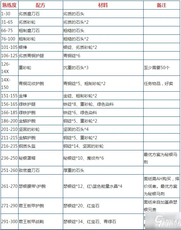 《魔兽世界怀旧服》锻造怎么升级最省钱 锻造1-300最省钱升级方法攻略