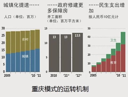 「重庆模式」究竟是什么？