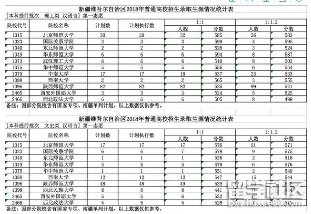 新疆2018高考提前批录取各校分数线