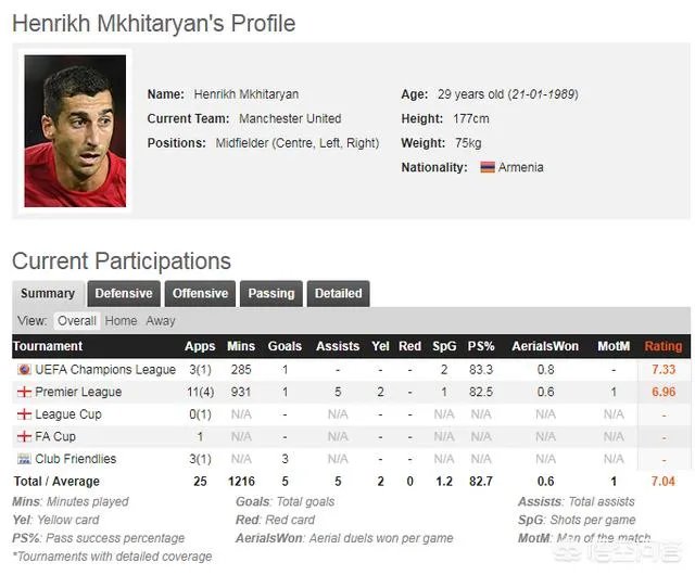 如何评价姆希塔良的曼联生涯？