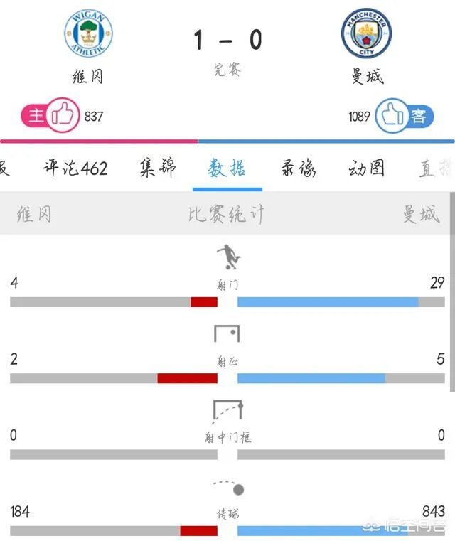 英超领头羊曼城以80%的控球率输给了英甲的维冈竞技，无缘足总杯8强战，大家怎么看？