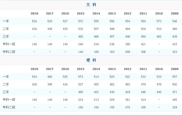 重庆的所有专科学校的历年高考分数线是多少