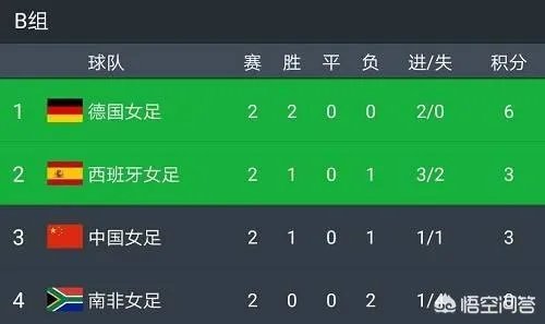中国女足拿到世界杯首胜，小组出线形势如何？最后一轮能否战胜西班牙女足？