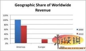 《植物大战僵尸》游戏公司PopCap十年发展历程