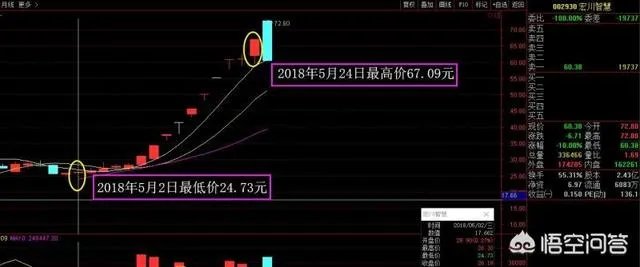 怎样在两年内赚330万？