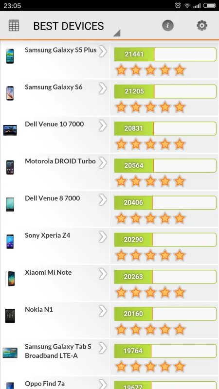 2015年全球手机性能排行榜结果？