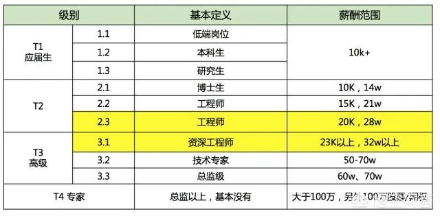 腾讯的薪资待遇如何？