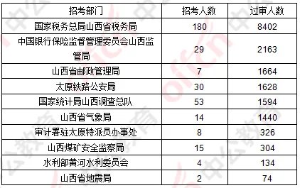2019国考报名人数分析：山西报名人数破2万 17882人过审 2个职位无人报考[30日16时]